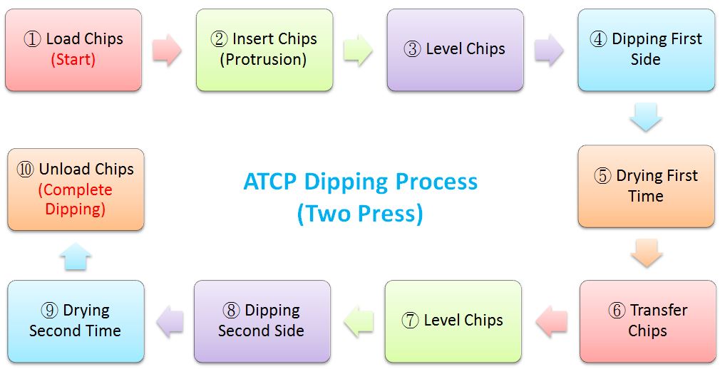 Atcp 3 Terminal Dipping Process For Array Dipping With Two Air Press